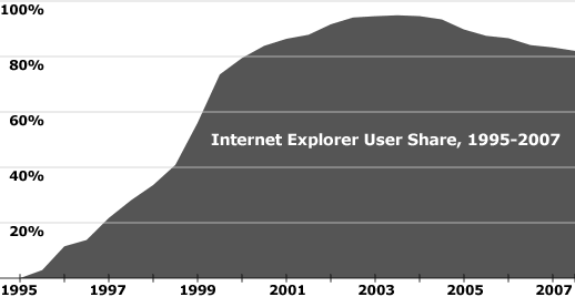 Internet Explorer user share since 1995