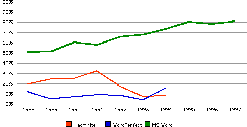 Mac word processor market share by units, 1988 to 1997