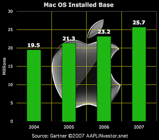 Mac OS Installed Base, 2004 to 2007