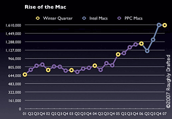 Rise of the Mac, 2001 to 2007