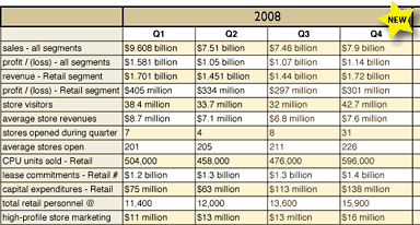 2008 quarterly results
