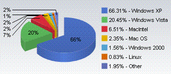 Operating System Market Share by Version, Nov 2008