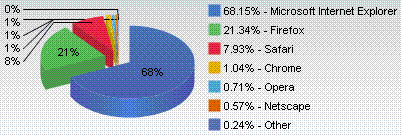 Browser market share, December 2008
