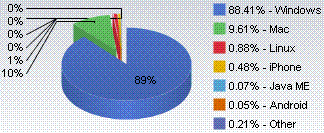 Operating System Market Share, February 2009