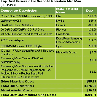 Mac mini component costs per iSuppli