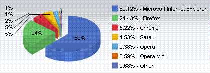 Browser Market Share, January 2010