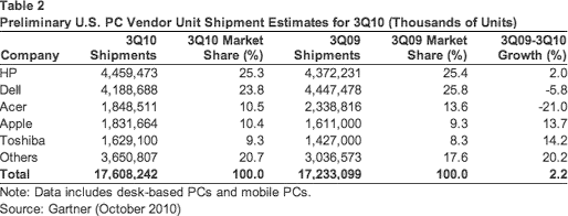 PC Vendor Unit Shipments according to Gartner