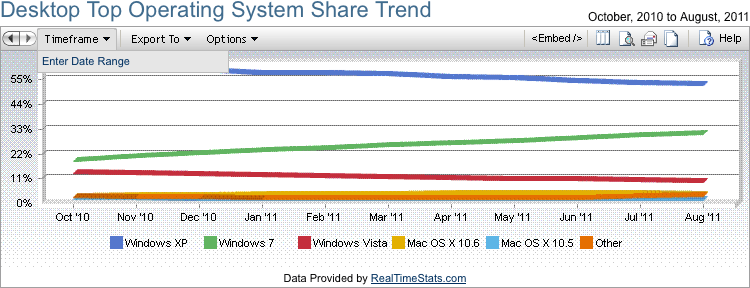 Desktop operating system version trend, Oct. 2010 to August 2011