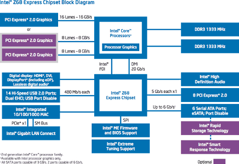 Intel Z68 Express Chipset block Diagram