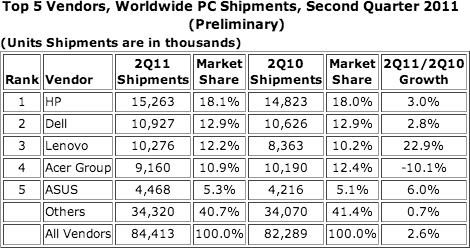 Top 5 PC Vendors Worldwide, Second Quarter 2011