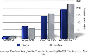 2011 Mac mini performance with OWC 6G SSDs