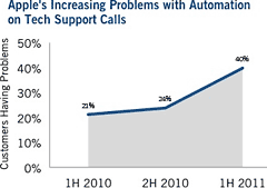 Apple's increasing problems with automation on tech support calls