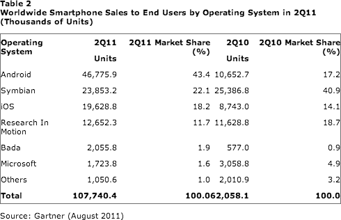 Table 2: Worldwide Smartphone Sales by OS