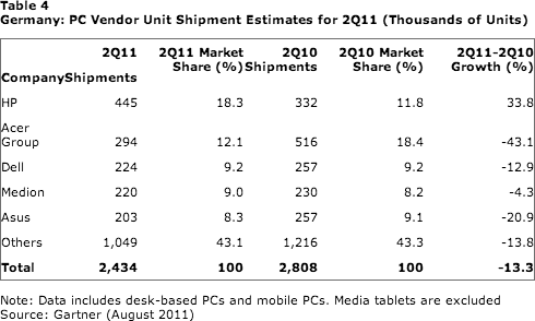 Table 4: PC Vendor Unit Shipments for Germany