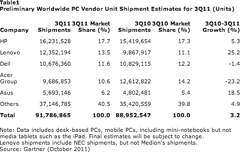 Table 1: Worldwide PC Unit Shipments 3Q2011