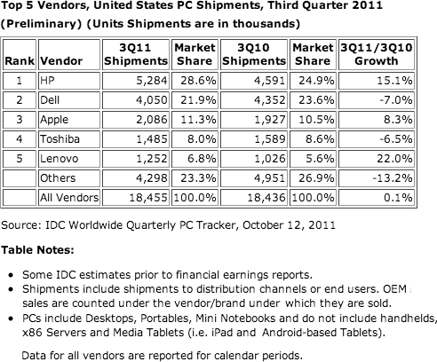 Top 5 PC Vendors in US, 3Q2011