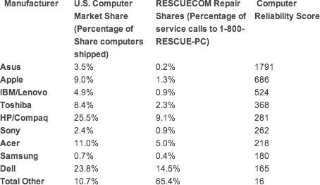 Computer Reliability Score