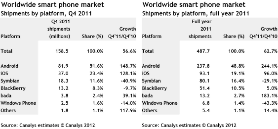 worldwide smartphone market shipments by platform 2011