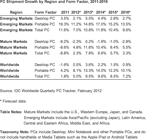 PC Shipment Growth by Region and Form Factor