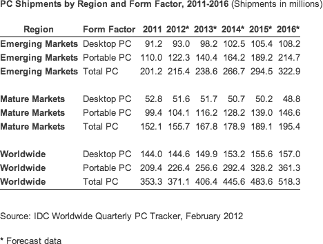 PC Shipments by Region and Form Factor