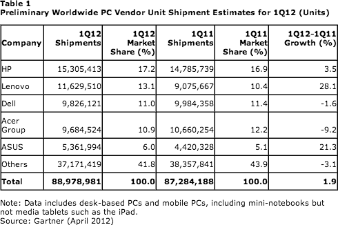 worldwide PC vendor unit shipments Q1 2012