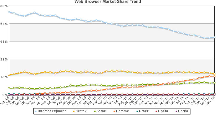 Browser market share, 2008-2012