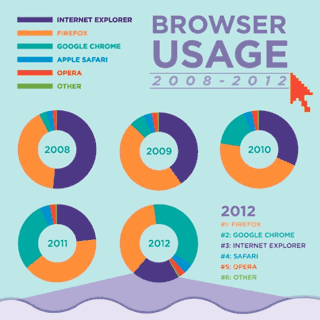 Browser usage, 2008-2012