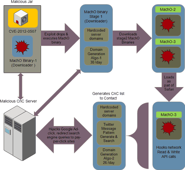 How Flashback works