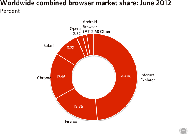 Worldwide combined browser market share, June 2012