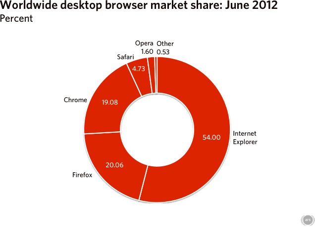 Worldwide desktop browser market share, June 2012