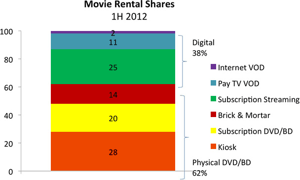 Movie Rental Shares 2012