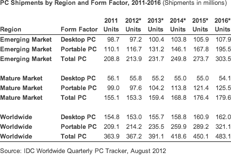 PC shipments by region and form factor