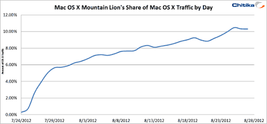 Mac OS X Mountain Lion's share of Mac OS X Traffic by Day