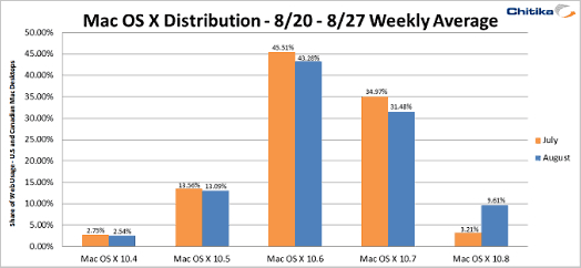 Mac OS X distribution, 8/20 - 8/27 weekly average