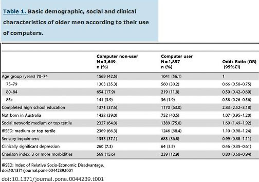Table 1: Demographics characteristics of older men who use comptuers