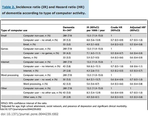 Table 2: Incidence and hazard ratios of dementia according to type of computer use