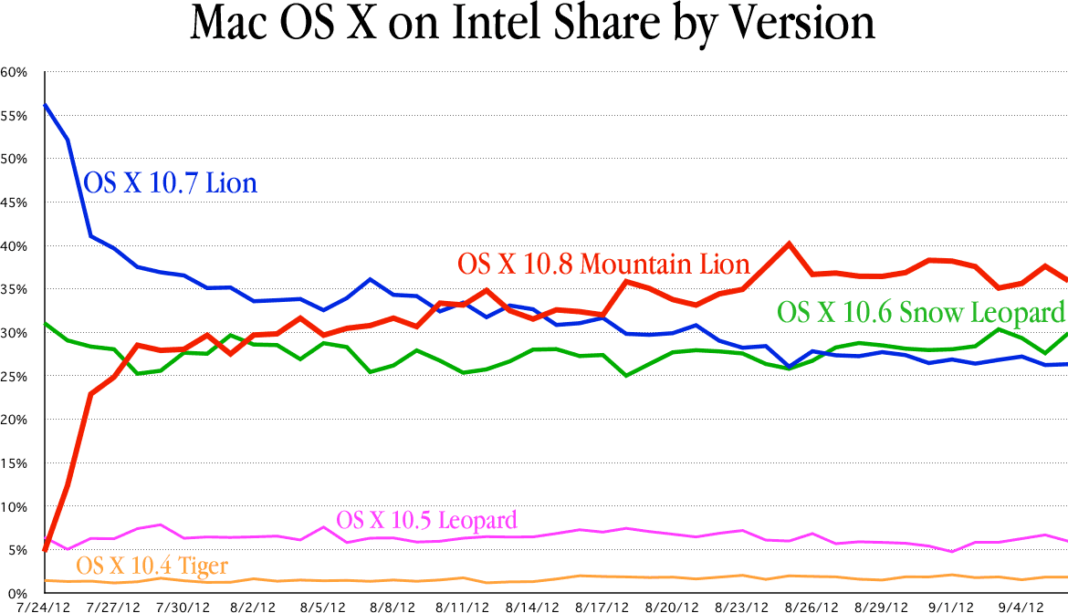 Daily share of Intel-based versions of OS X among Low End Mac visitors