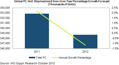 Global PC unit shipment and growth forecast