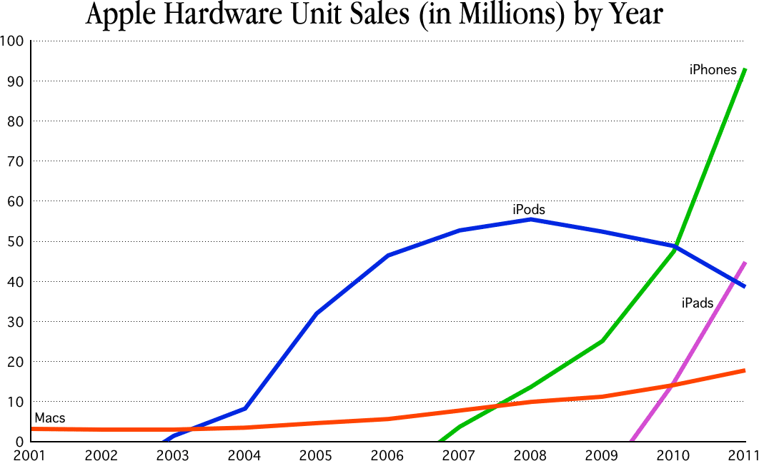 Apple unit sales by year
