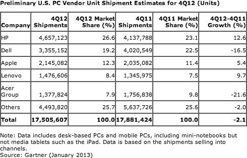 Preliminary US PC Vendor Unit Shipments
