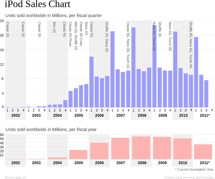 iPod sales chart from Wikipedia