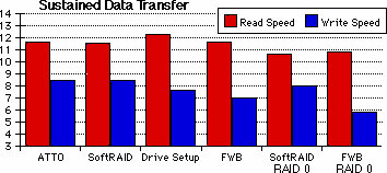 sustained data transfer