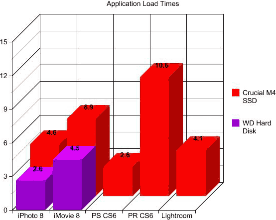 Mac Pro application load times