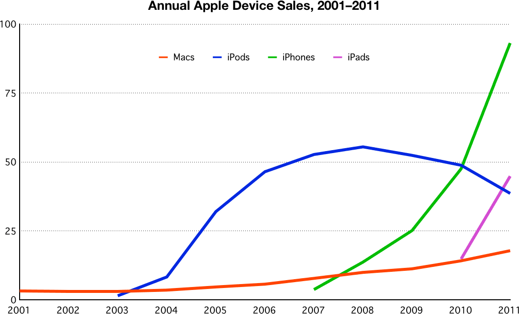 Annual Apple device sales, 2001 through 2011